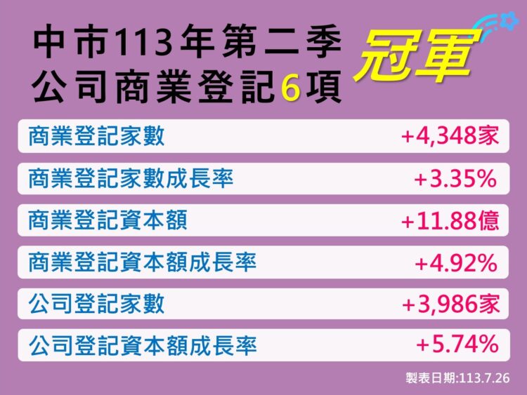 市場前景看好！台中113年q2公司、商業登記指標再奪6項冠軍