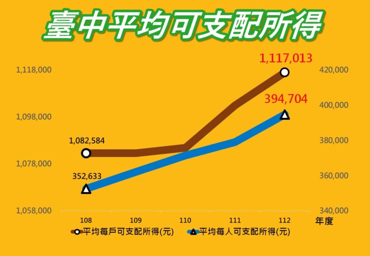 人口移入就業機會增加！-中市個人、家戶所得穩定成長