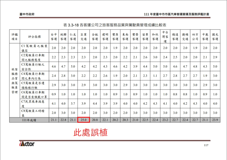 巨業交通評鑑計畫評鑑報告書誤植-中市交通局：當年度總成績乙等、折減虧損補貼