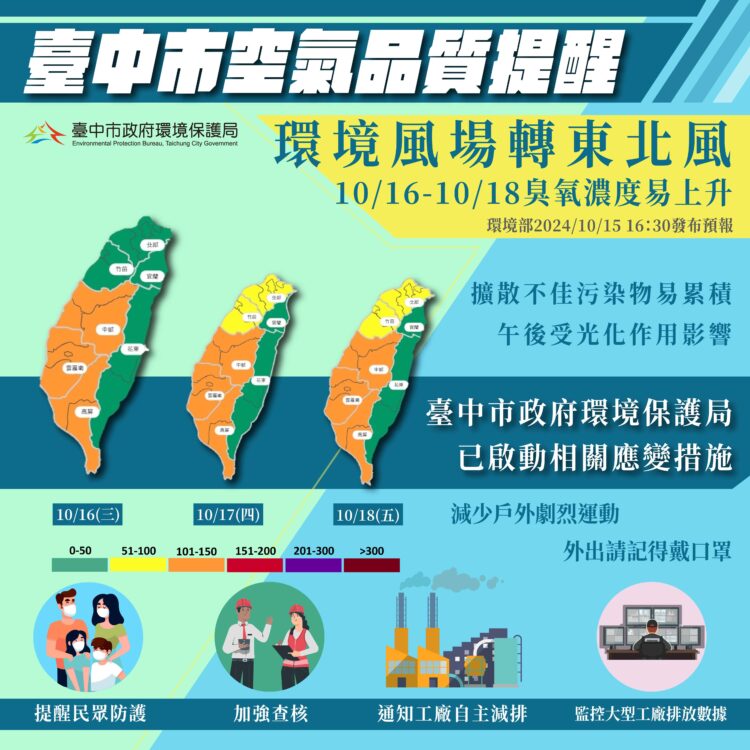 10/18前中南部午後臭氧濃度仍偏高-中市府持續啟動應變措施