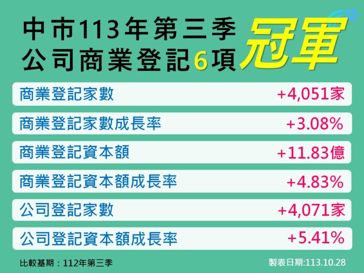 113年q3台中公司、商業登記指標持續6冠-購物節登場接棒振興經濟