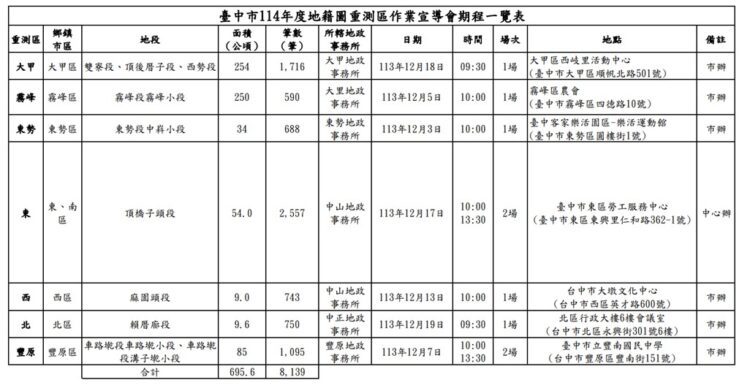 中市114年度地籍圖重測作業宣導即將開跑-地政局：歡迎踴躍參與