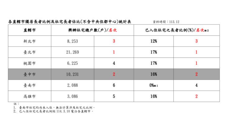 中市65歲以上長者入住社宅比例16%-中市府持續改善長者居住條件